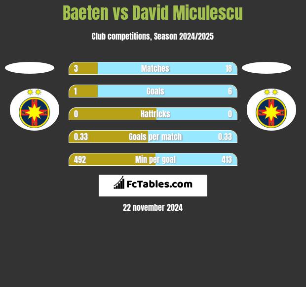 Baeten vs David Miculescu h2h player stats