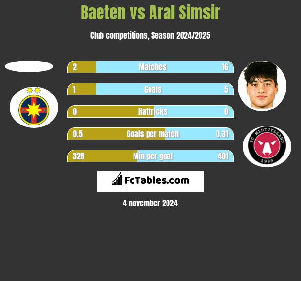 Baeten vs Aral Simsir h2h player stats