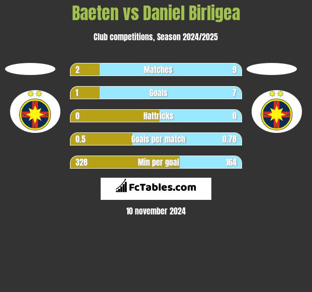 Baeten vs Daniel Birligea h2h player stats