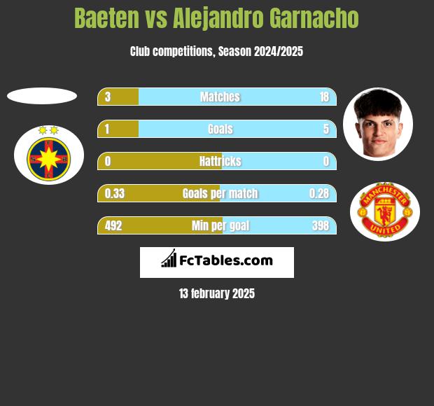 Baeten vs Alejandro Garnacho h2h player stats