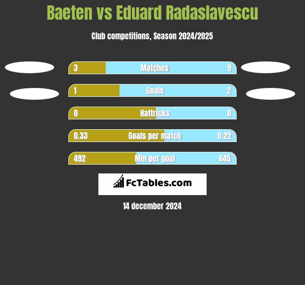 Baeten vs Eduard Radaslavescu h2h player stats