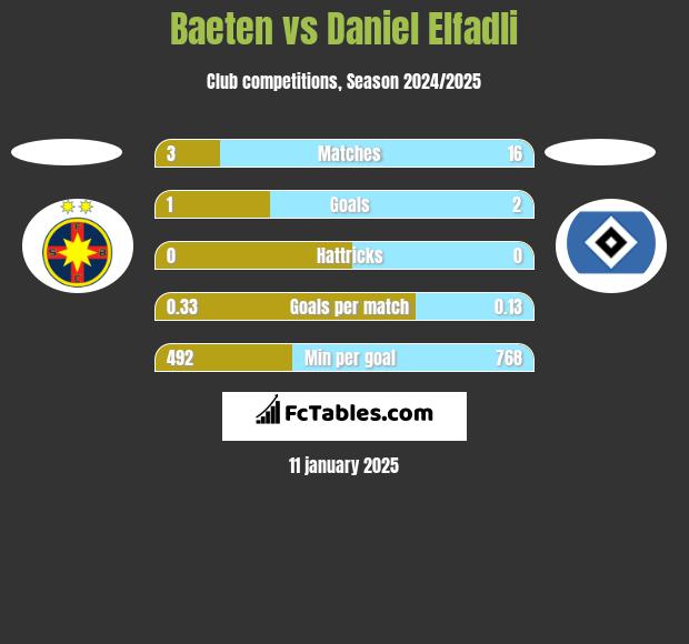 Baeten vs Daniel Elfadli h2h player stats