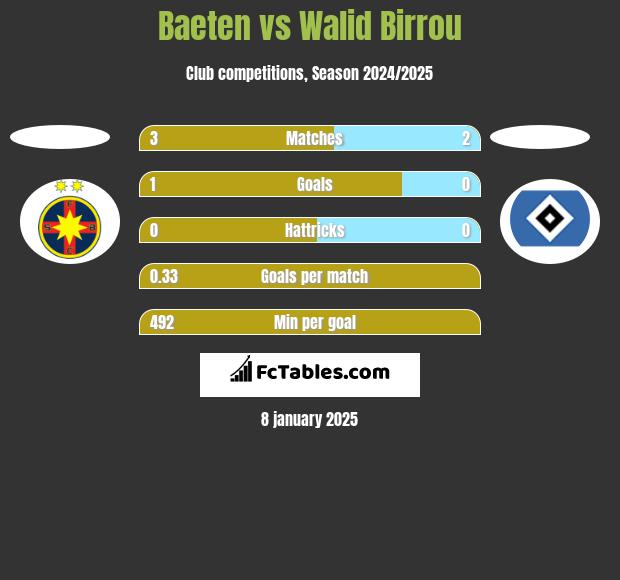 Baeten vs Walid Birrou h2h player stats