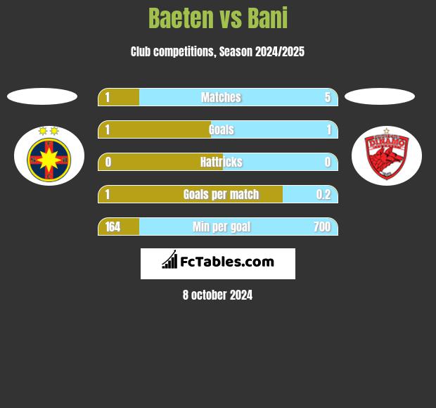 Baeten vs Bani h2h player stats