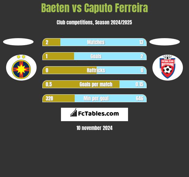 Baeten vs Caputo Ferreira h2h player stats