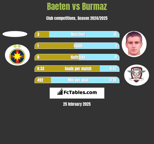 Baeten vs Burmaz h2h player stats