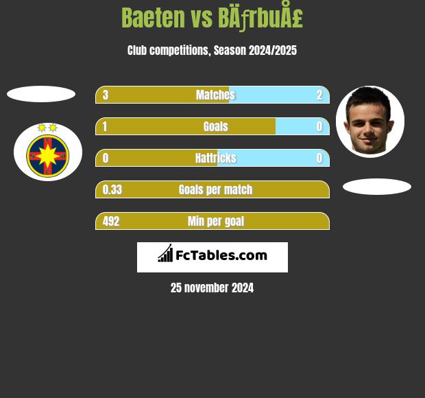 Baeten vs BÄƒrbuÅ£ h2h player stats