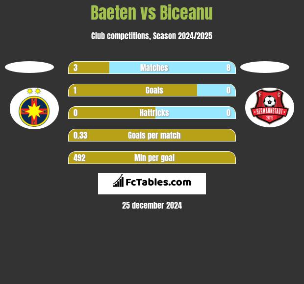 Baeten vs Biceanu h2h player stats