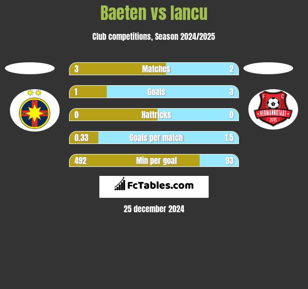 Baeten vs Iancu h2h player stats