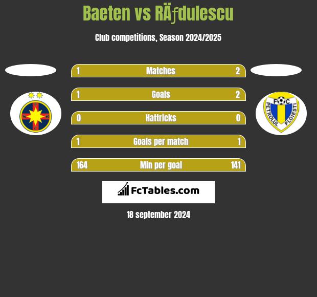 Baeten vs RÄƒdulescu h2h player stats