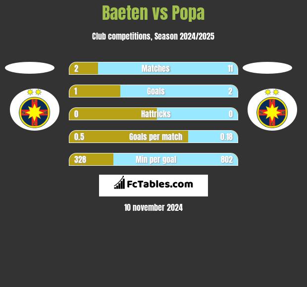 Baeten vs Popa h2h player stats