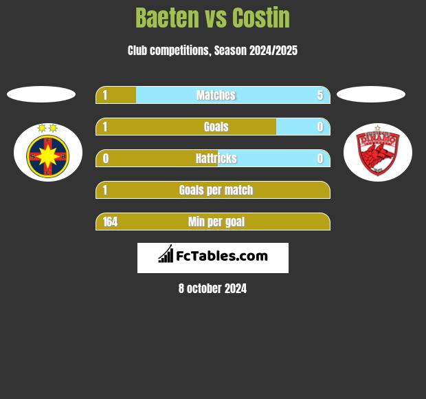 Baeten vs Costin h2h player stats