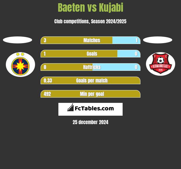 Baeten vs Kujabi h2h player stats