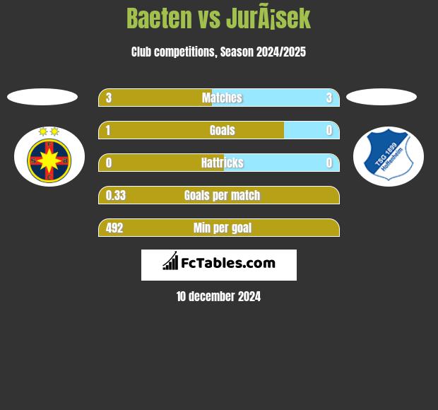 Baeten vs JurÃ¡sek h2h player stats