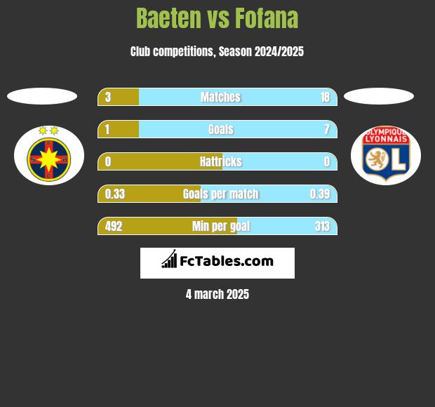 Baeten vs Fofana h2h player stats