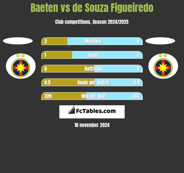 Baeten vs de Souza Figueiredo h2h player stats