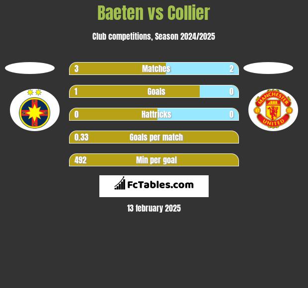 Baeten vs Collier h2h player stats