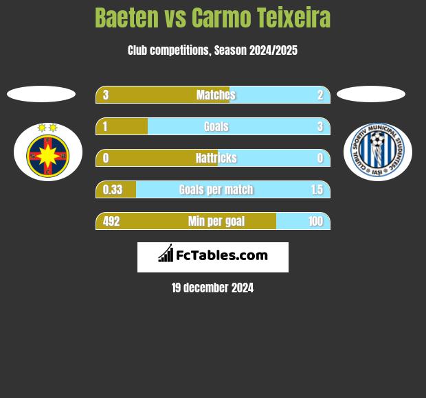 Baeten vs Carmo Teixeira h2h player stats