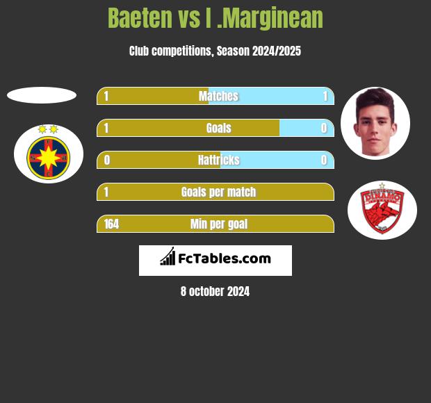 Baeten vs I .Marginean h2h player stats