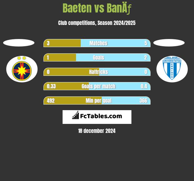 Baeten vs BanÄƒ h2h player stats