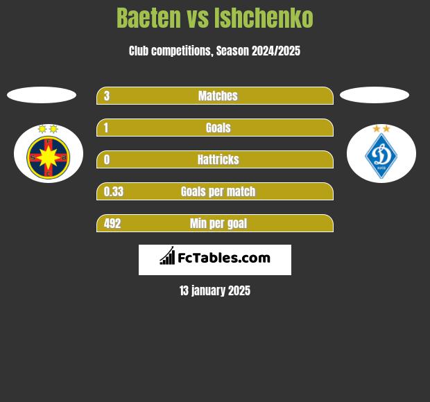 Baeten vs Ishchenko h2h player stats