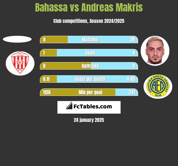 Bahassa vs Andreas Makris h2h player stats