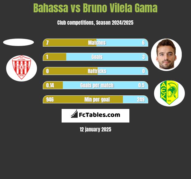 Bahassa vs Bruno Vilela Gama h2h player stats