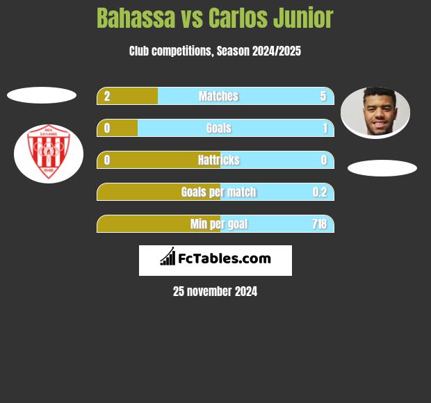 Bahassa vs Carlos Junior h2h player stats