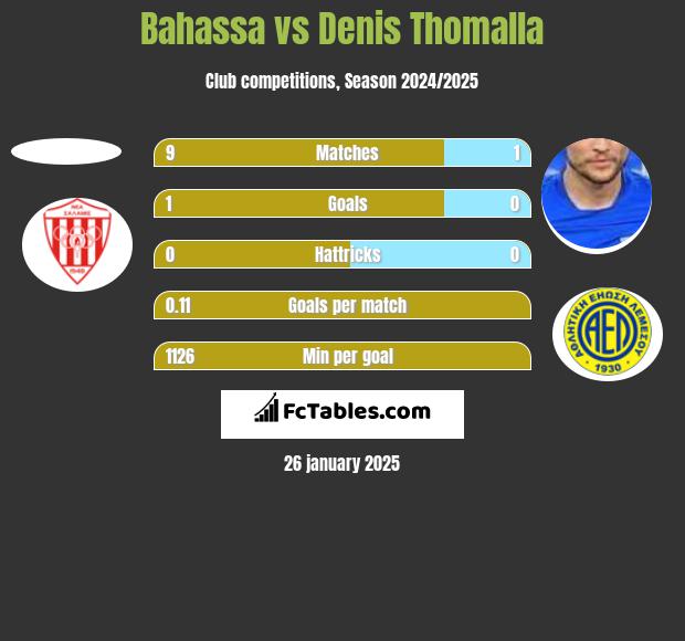 Bahassa vs Denis Thomalla h2h player stats