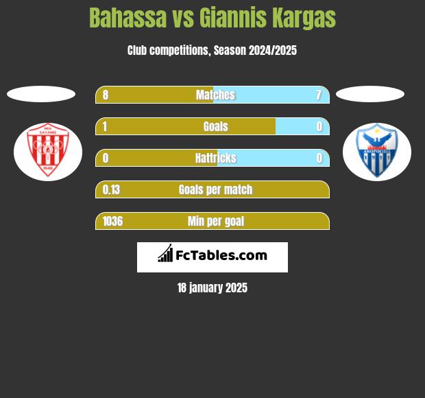 Bahassa vs Giannis Kargas h2h player stats