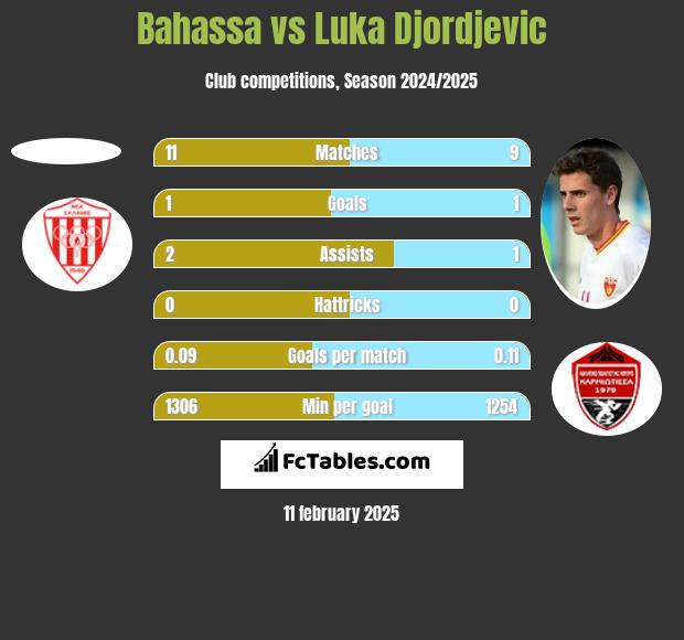 Bahassa vs Luka Djordjević h2h player stats