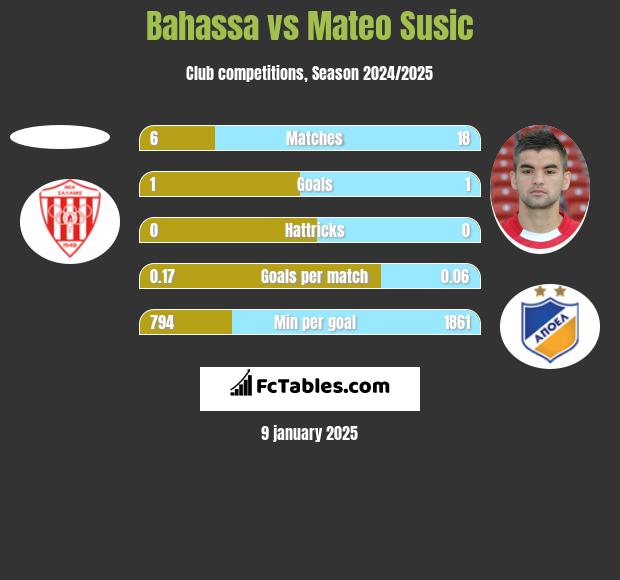 Bahassa vs Mateo Susic h2h player stats