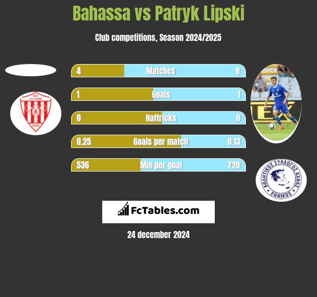 Bahassa vs Patryk Lipski h2h player stats