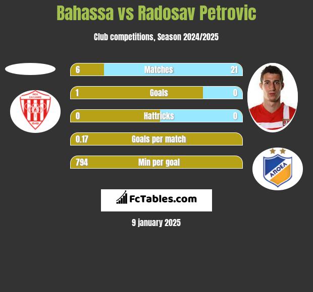 Bahassa vs Radosav Petrovic h2h player stats