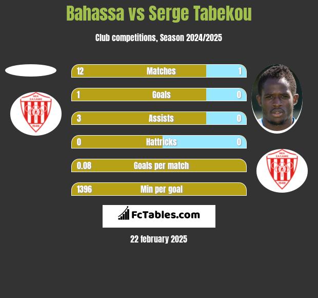 Bahassa vs Serge Tabekou h2h player stats