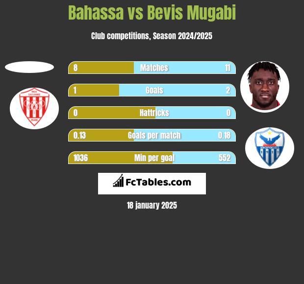 Bahassa vs Bevis Mugabi h2h player stats