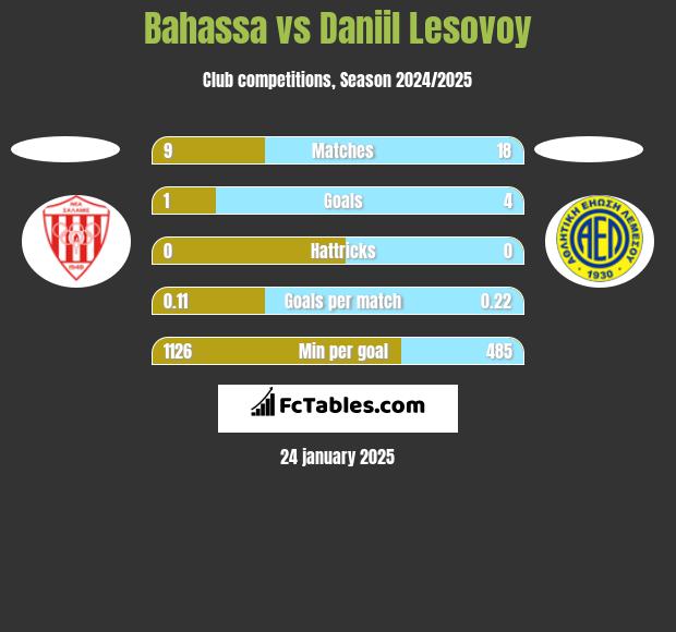 Bahassa vs Daniil Lesovoy h2h player stats