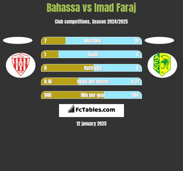 Bahassa vs Imad Faraj h2h player stats