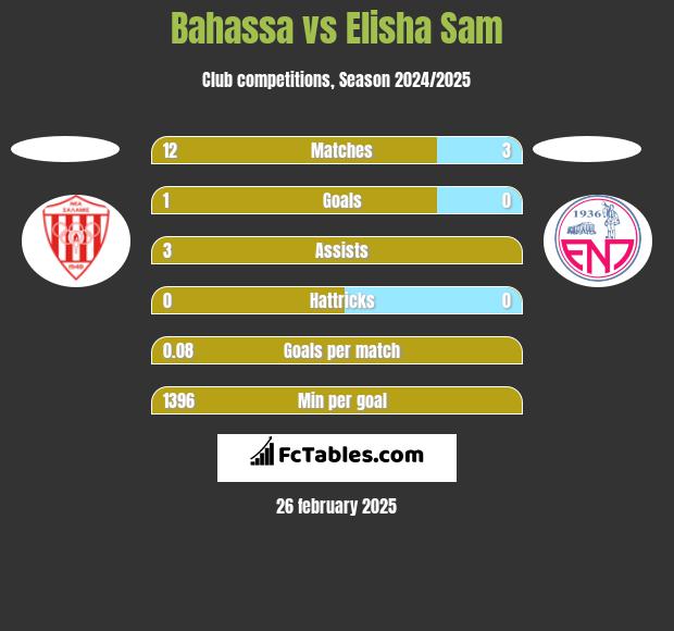 Bahassa vs Elisha Sam h2h player stats