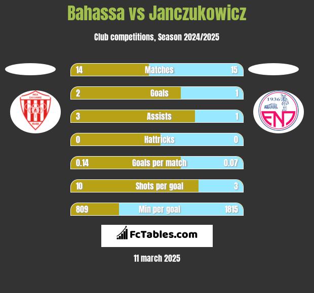 Bahassa vs Janczukowicz h2h player stats