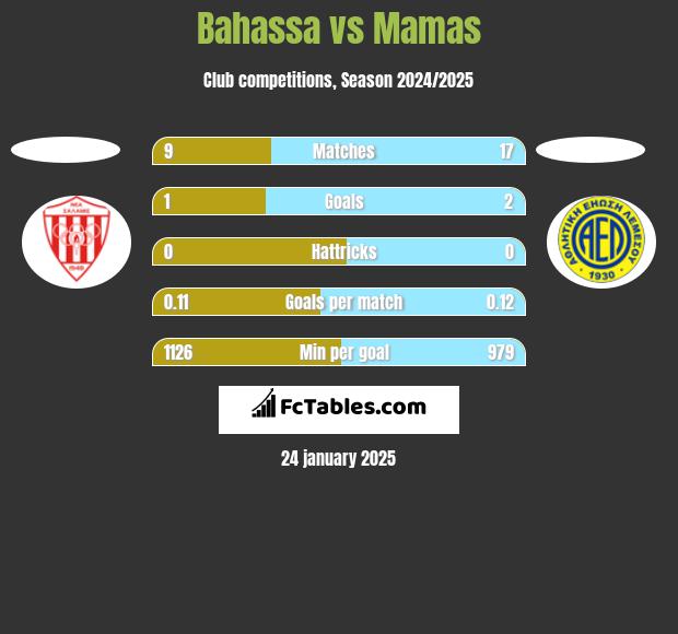 Bahassa vs Mamas h2h player stats