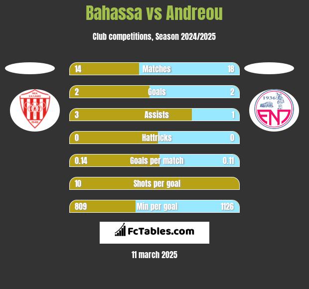 Bahassa vs Andreou h2h player stats