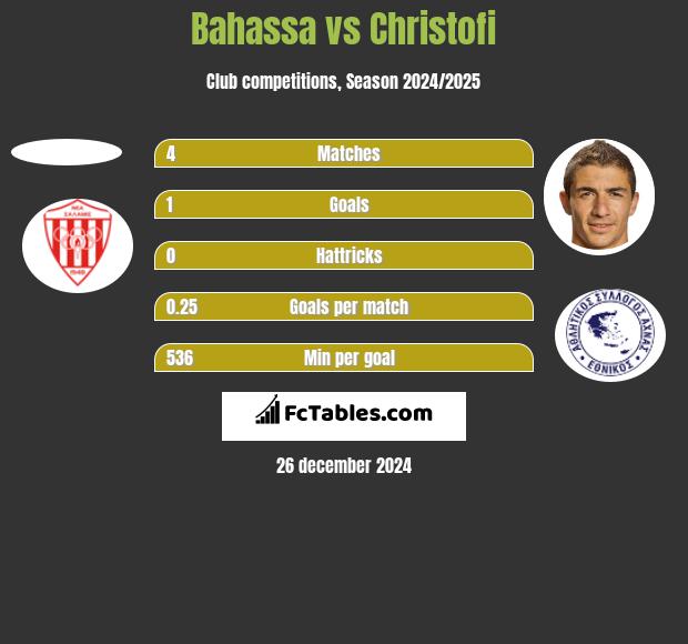 Bahassa vs Christofi h2h player stats