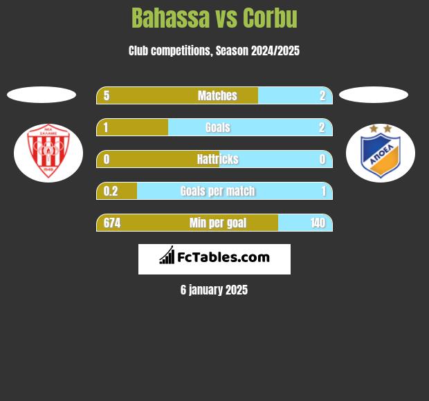 Bahassa vs Corbu h2h player stats