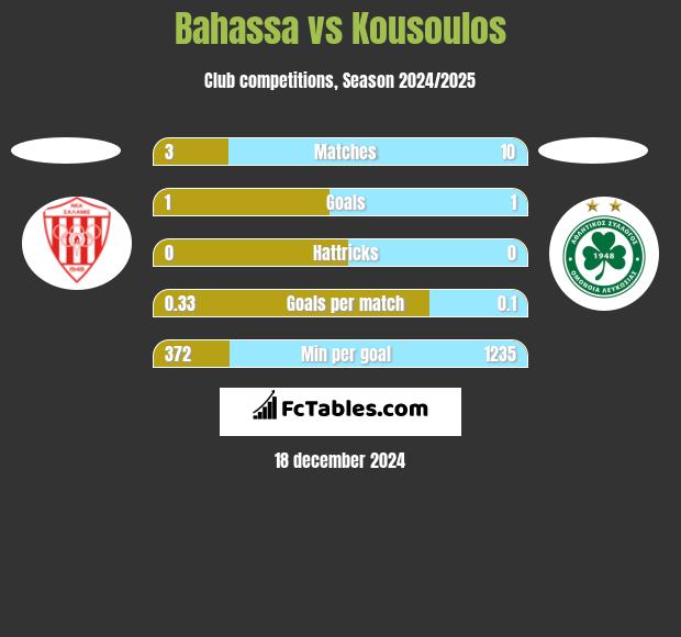 Bahassa vs Kousoulos h2h player stats