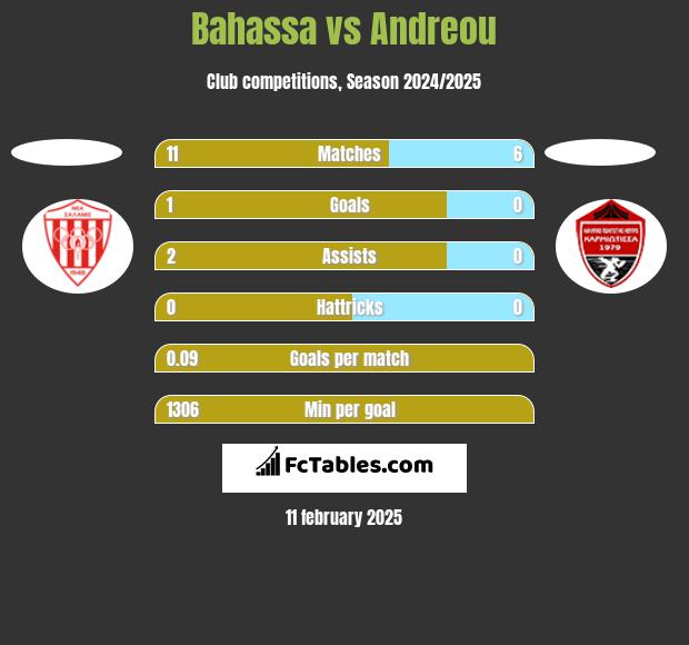 Bahassa vs Andreou h2h player stats