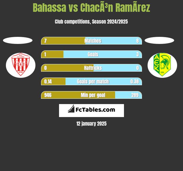 Bahassa vs ChacÃ³n RamÃ­rez h2h player stats