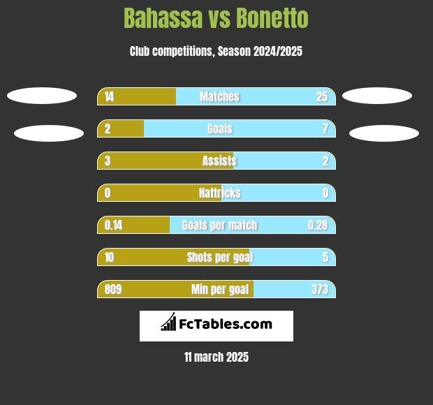 Bahassa vs Bonetto h2h player stats