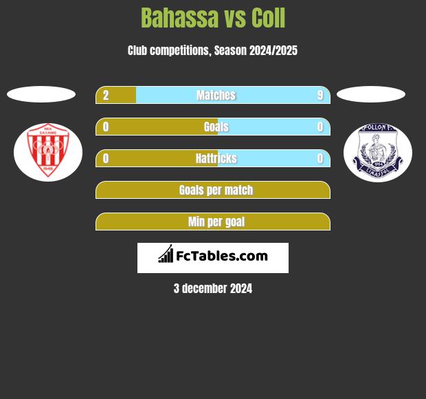 Bahassa vs Coll h2h player stats