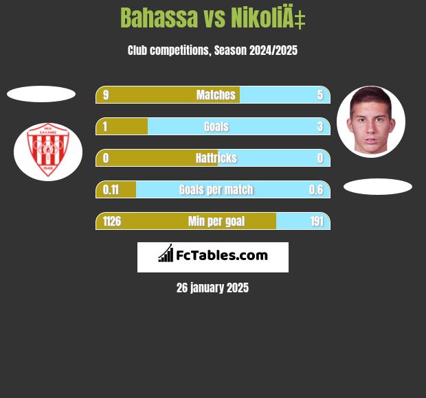 Bahassa vs NikoliÄ‡ h2h player stats